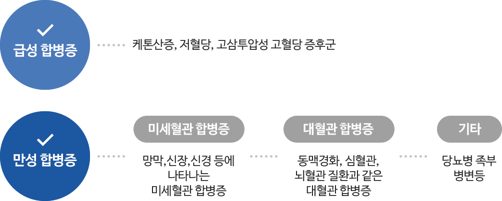 급성 합병증 : 케톤산증, 저혈당, 고삼투압성 고혈당 증후군 / 만성 합병증 : 미세혈관 합병증(망막,신장,신경 등에 나타나는 미세혈관 합병증), 대혈관 합병증(동맥경화, 심혈관, 뇌혈관 질환과 같은 대혈관 합병증), 기타(당뇨병 족부 병변등)