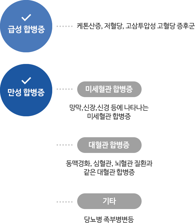 급성 합병증 : 케톤산증, 저혈당, 고삼투압성 고혈당 증후군 / 만성 합병증 : 미세혈관 합병증(망막,신장,신경 등에 나타나는 미세혈관 합병증), 대혈관 합병증(동맥경화, 심혈관, 뇌혈관 질환과 같은 대혈관 합병증), 기타(당뇨병 족부 병변등)